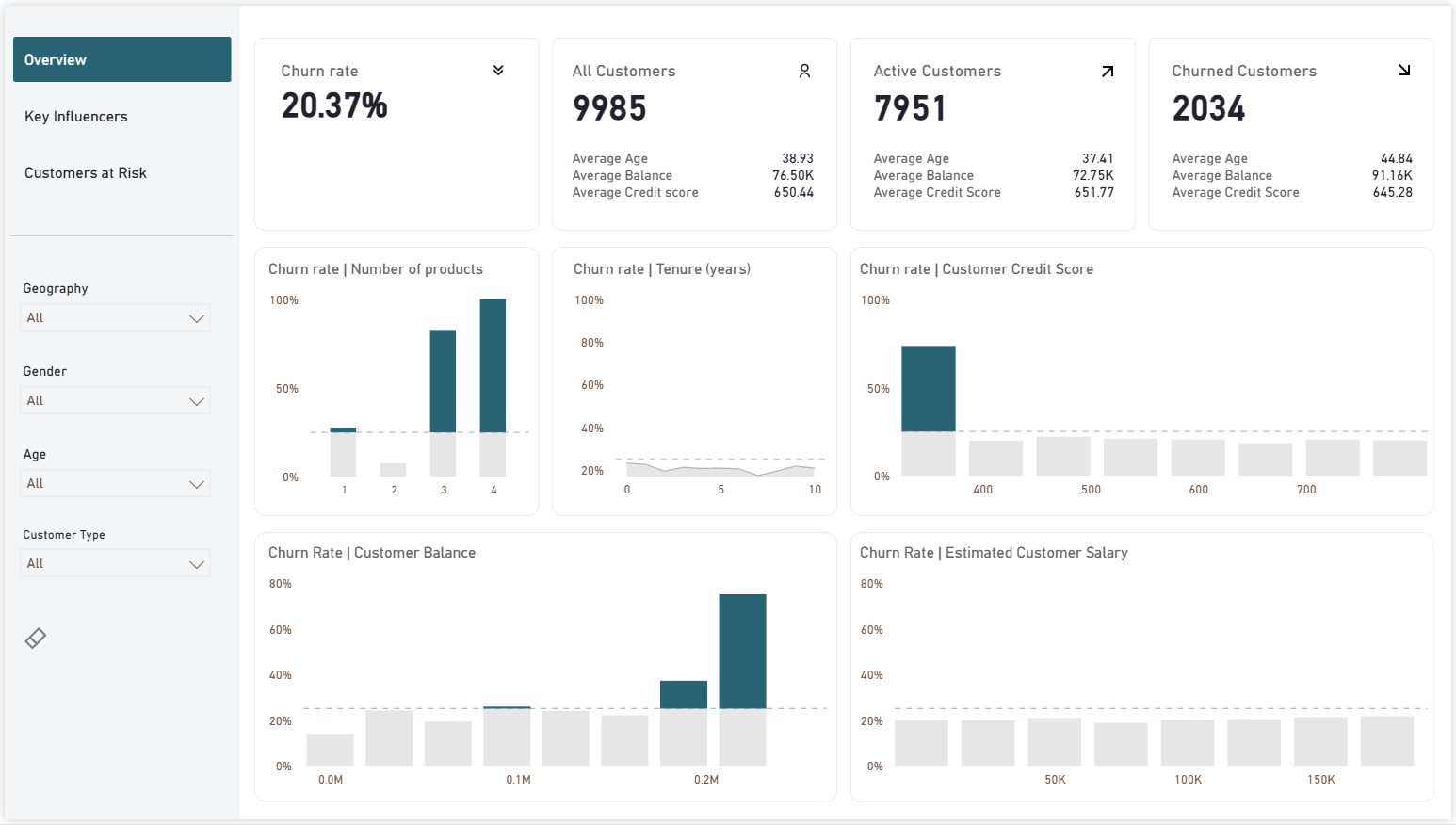 Bank Churn Analysis