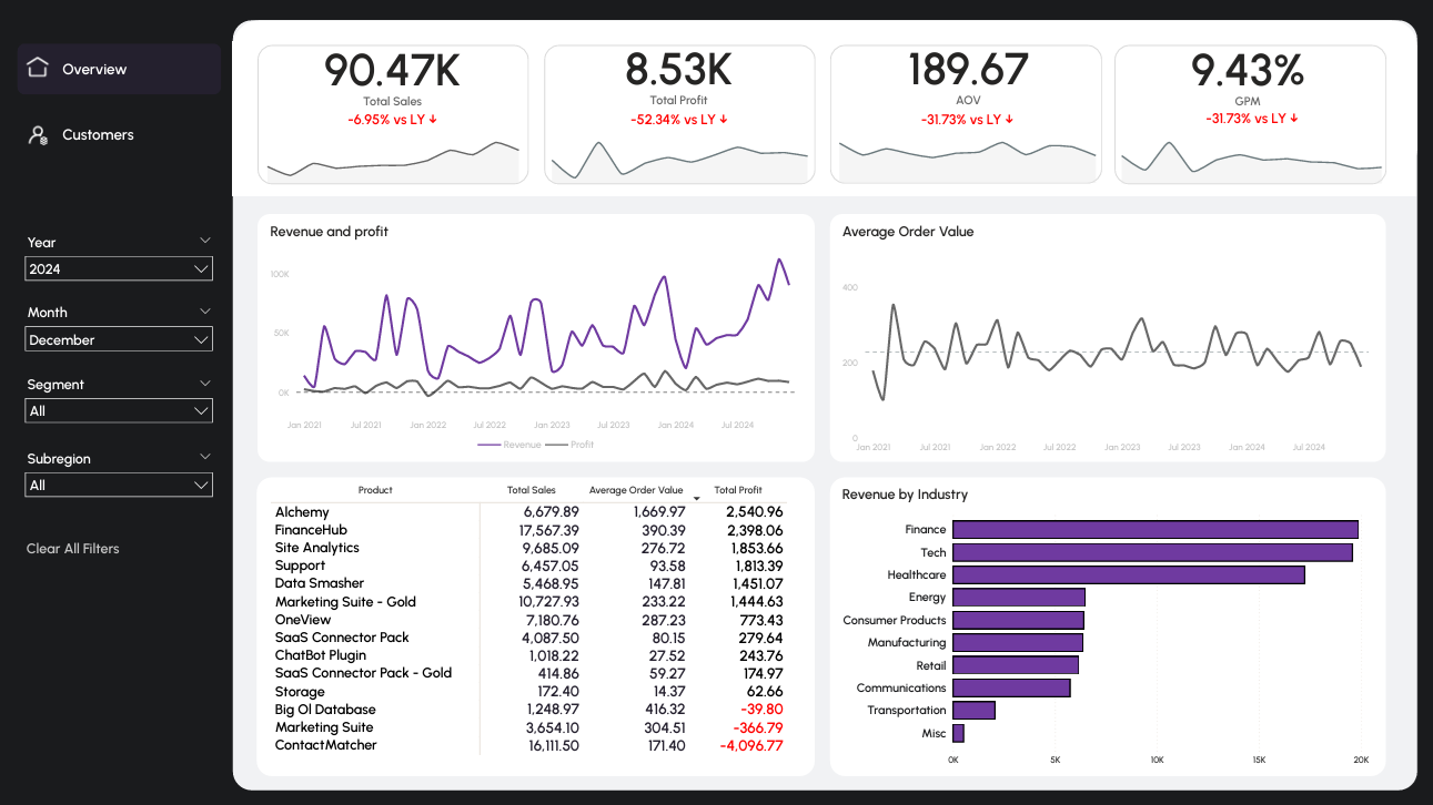 SaaS B2B Sales dashboard