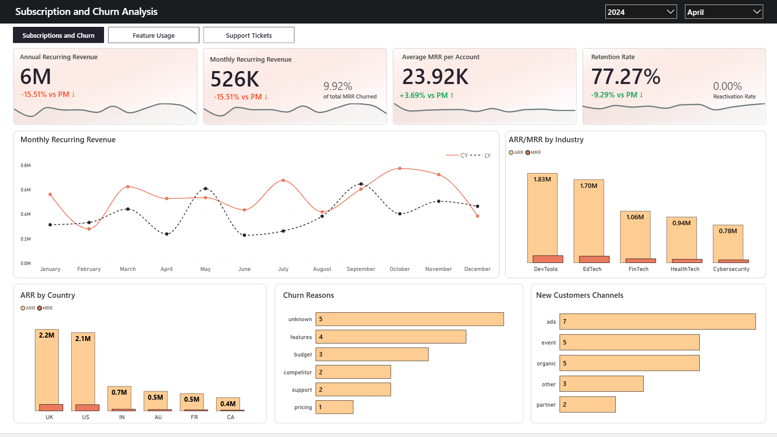 SaaS Subscription and Churn Analysis